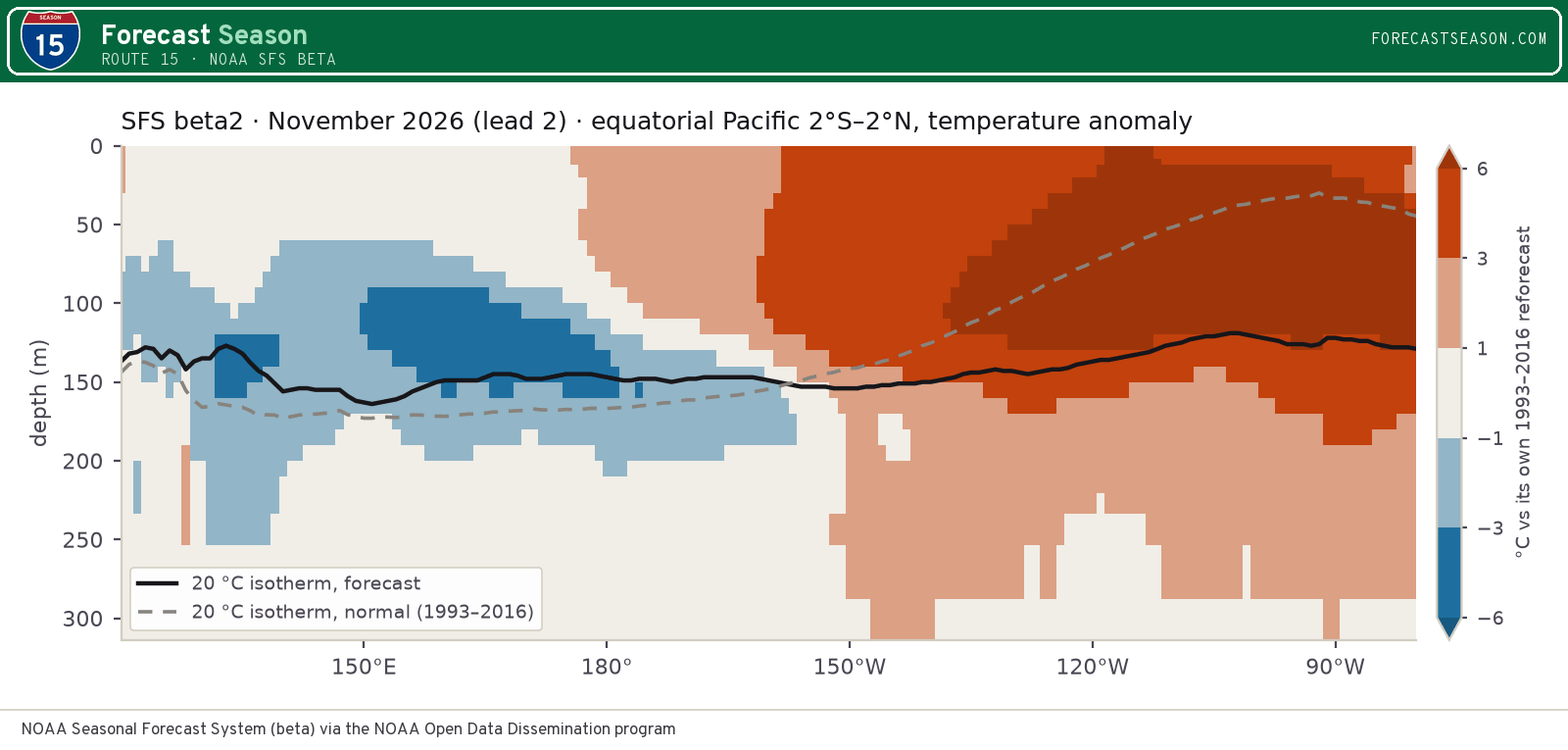 Equatorial Pacific temperature anomaly with depth, SFS beta2, November 2026